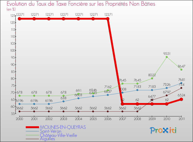 Evolution du taux de la taxe foncière sur les immeubles et terrains non batis pour MOLINES-EN-QUEYRAS et les communes proches Comparaison des taux de la taxe foncière sur les immeubles et terrains non batis pour MOLINES-EN-QUEYRAS et les communes voisines