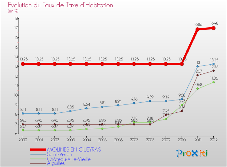 Evolution du taux de la taxe d'habitation pour MOLINES-EN-QUEYRAS et les communes proches Comparaison des taux de la taxe d'habitation pour MOLINES-EN-QUEYRAS et les communes voisines