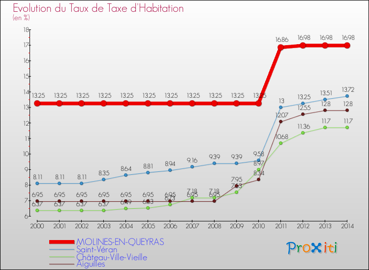 Evolution du taux de la taxe d'habitation pour MOLINES-EN-QUEYRAS et les communes proches de 2000 à 2014 Comparaison des taux de la taxe d'habitation pour MOLINES-EN-QUEYRAS et les communes voisines de 2000 à 2014