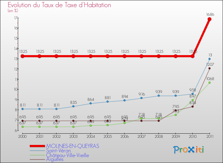 Evolution du taux de la taxe d'habitation pour MOLINES-EN-QUEYRAS et les communes proches Comparaison des taux de la taxe d'habitation pour MOLINES-EN-QUEYRAS et les communes voisines