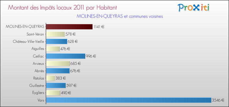 Montant des impôts locaux par Habitant pour MOLINES-EN-QUEYRAS et les communes proches Comparaison des impôts locaux par habitant pour MOLINES-EN-QUEYRAS et les communes voisines
