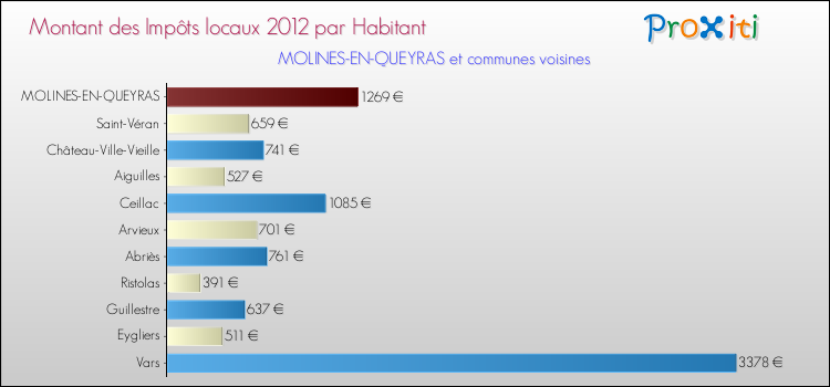 Montant des impôts locaux par Habitant pour MOLINES-EN-QUEYRAS et les communes proches Comparaison des impôts locaux par habitant pour MOLINES-EN-QUEYRAS et les communes voisines