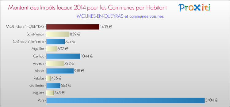 Montant des impôts locaux par Habitant pour MOLINES-EN-QUEYRAS et les communes proches en 2014 Comparaison des impôts locaux par habitant pour MOLINES-EN-QUEYRAS et les communes voisines en 2014
