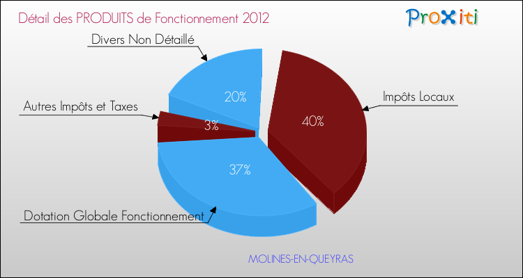 Décomposition du Budget de Fonctionnement 2012 de la commune de MOLINES-EN-QUEYRAS Budget de Fonctionnement 2012 pour la commune de MOLINES-EN-QUEYRAS