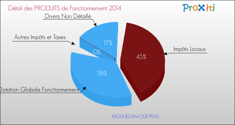Décomposition du Budget de Fonctionnement 2014 de la commune de MOLINES-EN-QUEYRAS Budget de Fonctionnement 2014 pour la commune de MOLINES-EN-QUEYRAS