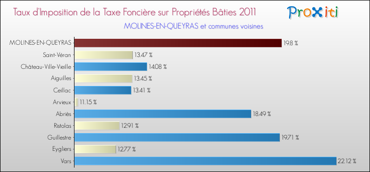 Taux d'imposition de la taxe foncière sur le bati 2011 pour MOLINES-EN-QUEYRAS et les communes proches Comparaison des taux d'imposition de la taxe foncière sur le bati 2011 pour MOLINES-EN-QUEYRAS et les communes voisines