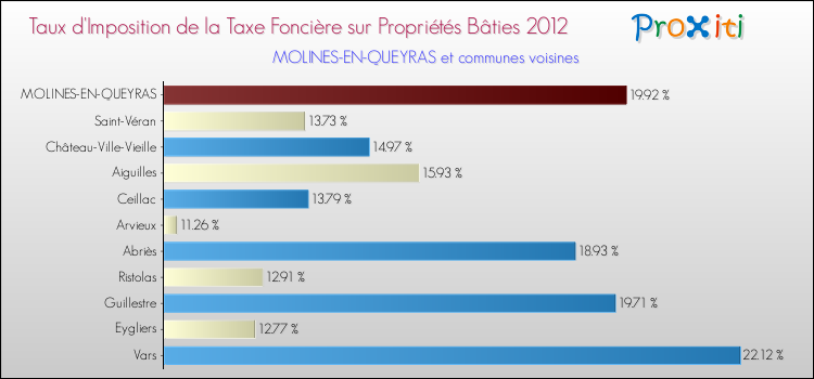 Taux d'imposition de la taxe foncière sur le bati 2012 pour MOLINES-EN-QUEYRAS et les communes proches Comparaison des taux d'imposition de la taxe foncière sur le bati 2012 pour MOLINES-EN-QUEYRAS et les communes voisines