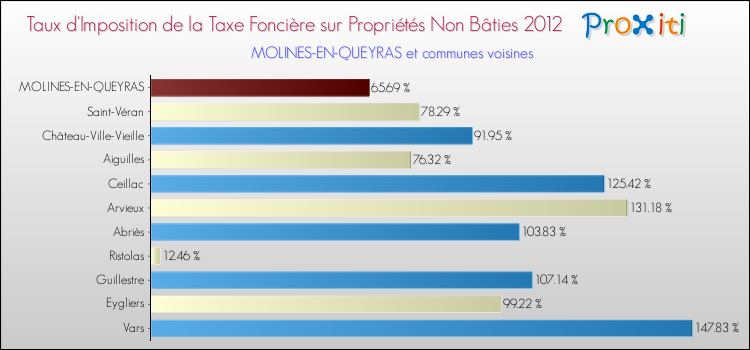 Taux d'imposition de la taxe foncière sur les immeubles et terrains non batis 2012 pour MOLINES-EN-QUEYRAS et les communes proches Comparaison des taux d'imposition de la taxe foncière sur les immeubles et terrains non batis 2012 pour MOLINES-EN-QUEYRAS et les communes voisines