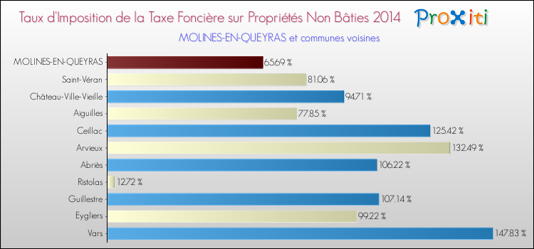 Taux d'imposition de la taxe foncière sur les immeubles et terrains non batis 2014 pour MOLINES-EN-QUEYRAS et les communes proches Comparaison des taux d'imposition de la taxe foncière sur les immeubles et terrains non batis 2014 pour MOLINES-EN-QUEYRAS et les communes voisines
