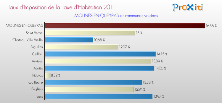 Taux d'imposition de la taxe d'habitation 2011 pour MOLINES-EN-QUEYRAS et les communes proches Comparaison des taux d'imposition de la taxe d'habitation 2011 pour MOLINES-EN-QUEYRAS et les communes voisines