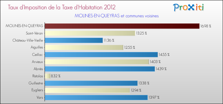 Taux d'imposition de la taxe d'habitation 2012 pour MOLINES-EN-QUEYRAS et les communes proches Comparaison des taux d'imposition de la taxe d'habitation 2012 pour MOLINES-EN-QUEYRAS et les communes voisines