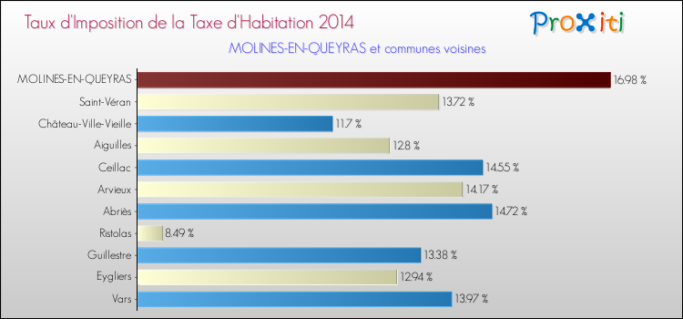 Taux d'imposition de la taxe d'habitation 2014 pour MOLINES-EN-QUEYRAS et les communes proches Comparaison des taux d'imposition de la taxe d'habitation 2014 pour MOLINES-EN-QUEYRAS et les communes voisines