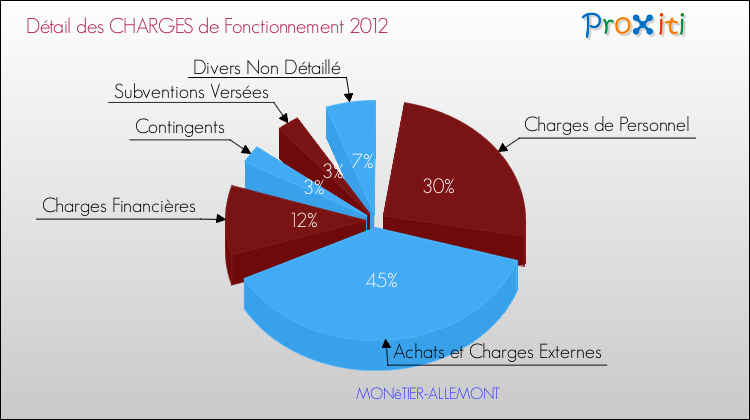 Décomposition des Charges de Fonctionnement 2012 de la commune de MONêTIER-ALLEMONT Charges de Fonctionnement 2012 pour la commune de MONêTIER-ALLEMONT