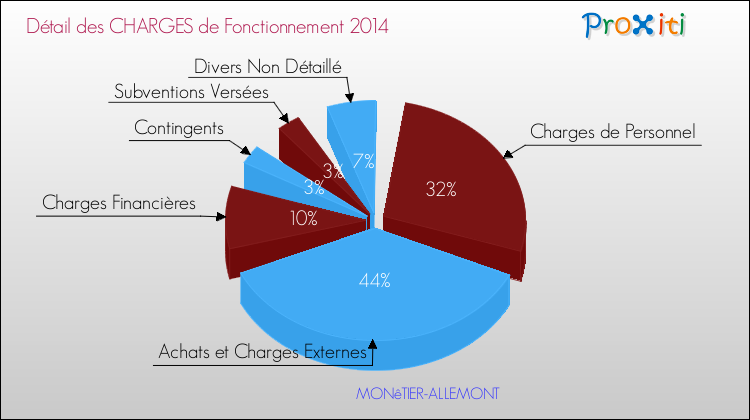 Décomposition des Charges de Fonctionnement 2014 de la commune de MONêTIER-ALLEMONT Charges de Fonctionnement 2014 pour la commune de MONêTIER-ALLEMONT