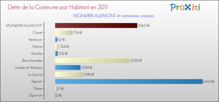 Dette par habitant de la commune en 2011 pour MONêTIER-ALLEMONT et les communes proches Comparaison de la dette par habitant de la commune en 2011 pour MONêTIER-ALLEMONT et les communes voisines