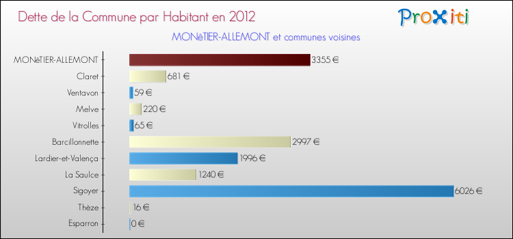 Dette par habitant de la commune en 2012 pour MONêTIER-ALLEMONT et les communes proches Comparaison de la dette par habitant de la commune en 2012 pour MONêTIER-ALLEMONT et les communes voisines