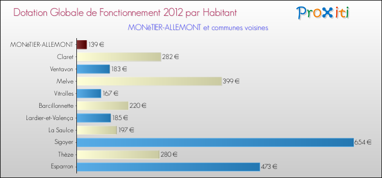 Montant des dotations globales de fonctionnement DGF par Habitant pour MONêTIER-ALLEMONT et les communes proches Comparaison des des dotations globales de fonctionnement DGF par habitant pour MONêTIER-ALLEMONT et les communes voisines