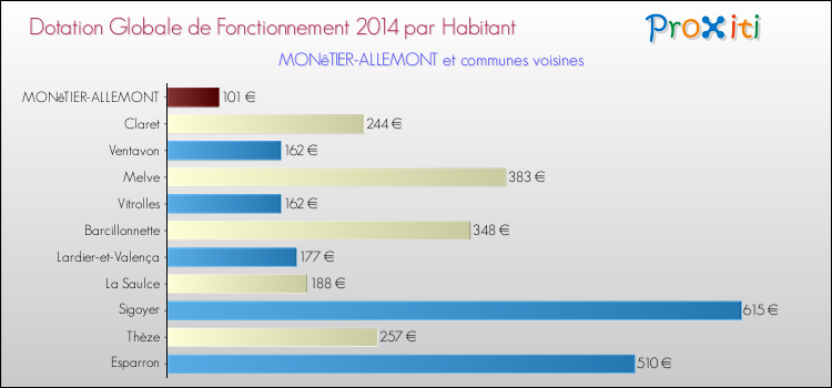 Montant des dotations globales de fonctionnement DGF par Habitant pour MONêTIER-ALLEMONT et les communes proches en 2014. Comparaison des des dotations globales de fonctionnement DGF par habitant pour MONêTIER-ALLEMONT et les communes voisines en 2014.