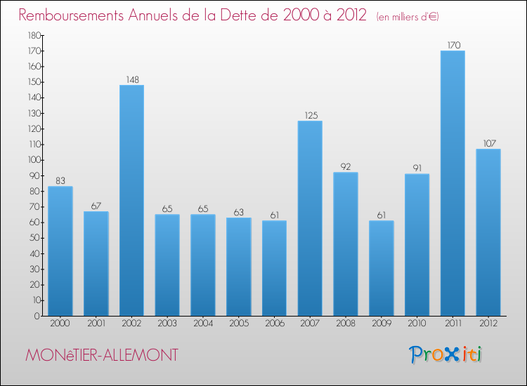 Evolution de l'annuité de la dette pour la commune de MONêTIER-ALLEMONT de 2000 à 2012 Annuités de la dette pour MONêTIER-ALLEMONT de 2000 à 2012