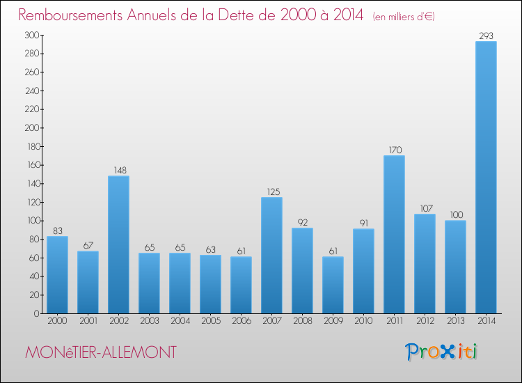Evolution de l'annuité de la dette pour la commune de MONêTIER-ALLEMONT de 2000 à 2014 Annuités de la dette pour MONêTIER-ALLEMONT de 2000 à 2014