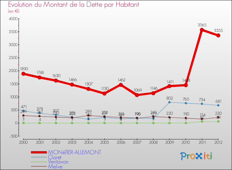 Evolution de la dette par habitant pour la commune de MONêTIER-ALLEMONT et les communes proches de 2000 à 2012 Comparaison de la dette par habitant pour MONêTIER-ALLEMONT et les communes voisines de 2000 à 2012