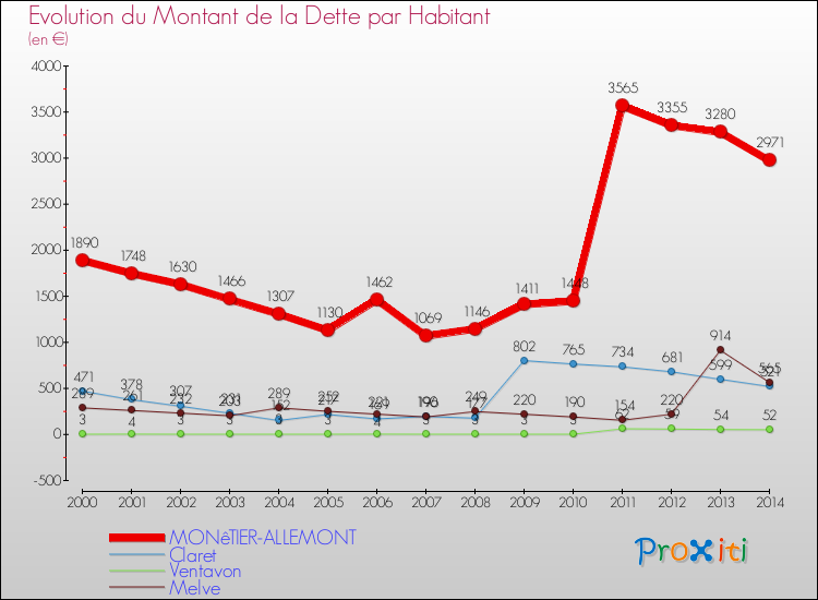 Evolution de la dette par habitant pour la commune de MONêTIER-ALLEMONT et les communes proches de 2000 à 2014 Comparaison de la dette par habitant pour MONêTIER-ALLEMONT et les communes voisines de 2000 à 2014