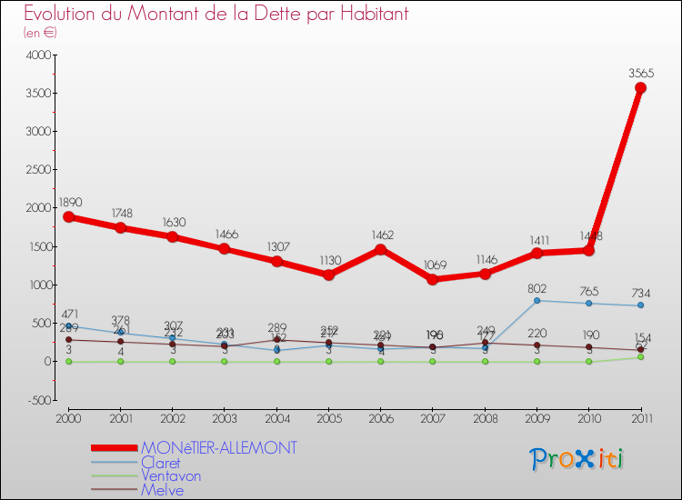 Evolution de la dette par habitant pour la commune de MONêTIER-ALLEMONT et les communes proches Comparaison de la dette par habitant pour MONêTIER-ALLEMONT et les communes voisines