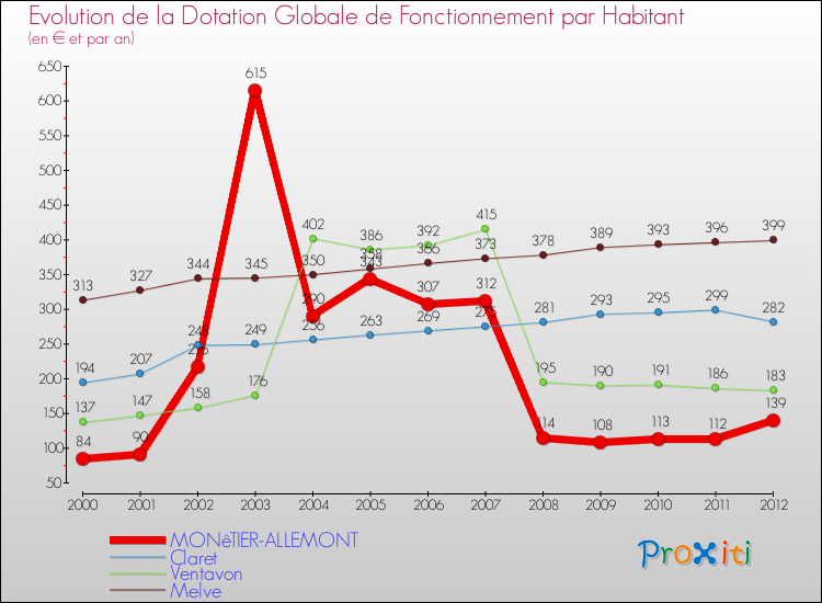 Evolution et montant de la dotation globale de fonctionnement par Habitant pour MONêTIER-ALLEMONT et les communes proches Comparaison des dotations globales de fonctionnement par habitant pour MONêTIER-ALLEMONT et les communes voisines
