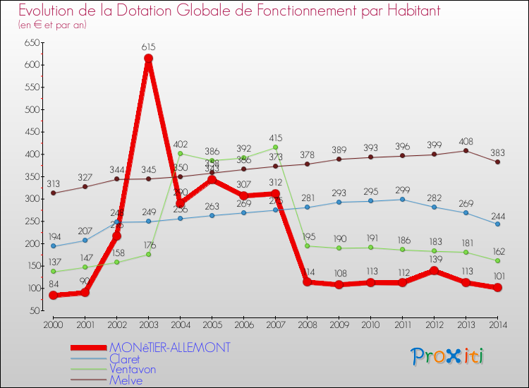 Evolution et montant de la dotation globale de fonctionnement par Habitant pour MONêTIER-ALLEMONT et les communes proches de 2000 à 2014. Comparaison des dotations globales de fonctionnement par habitant pour MONêTIER-ALLEMONT et les communes voisines de 2000 à 2014.