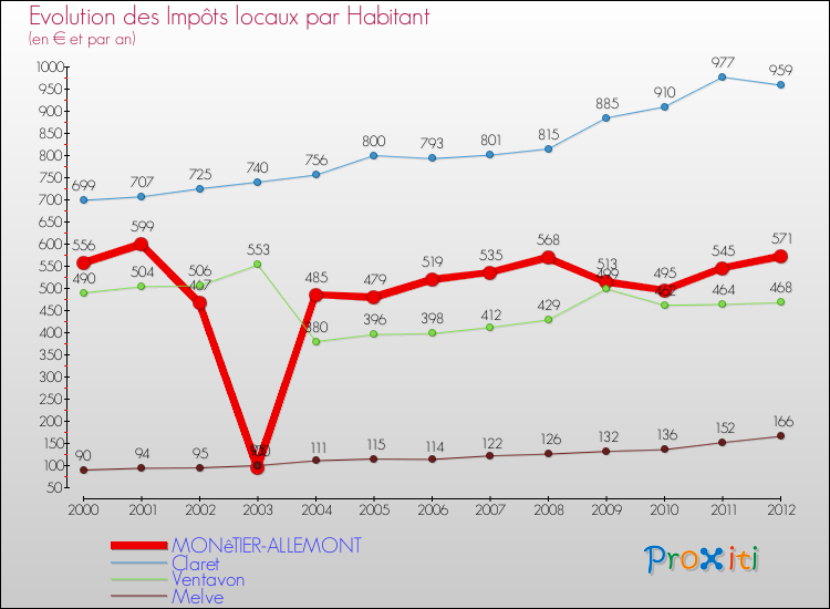 Evolution et montant des impôts locaux par Habitant pour MONêTIER-ALLEMONT et les communes proches Comparaison des impôts locaux par habitant pour MONêTIER-ALLEMONT et les communes voisines