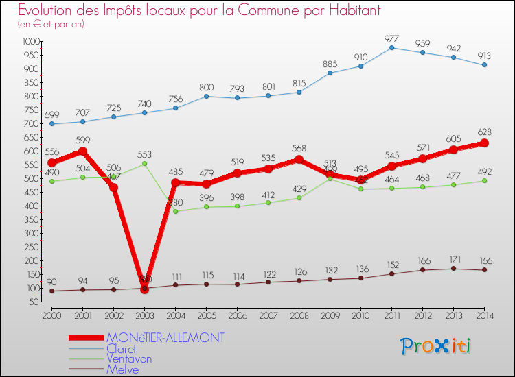Evolution et montant des impôts locaux par Habitant pour MONêTIER-ALLEMONT et les communes proches de 2000 à 2014 Comparaison des impôts locaux par habitant pour MONêTIER-ALLEMONT et les communes voisines de 2000 à 2014