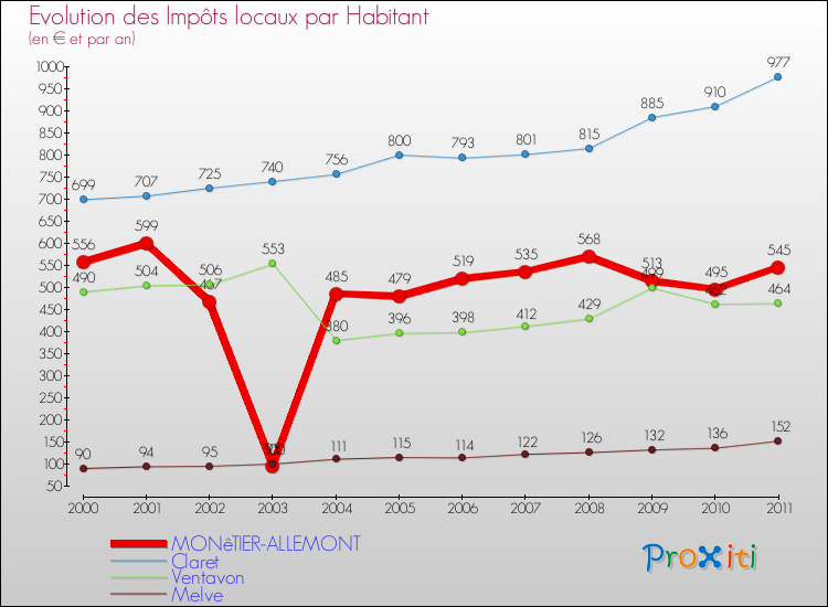 Evolution et montant des impôts locaux par Habitant pour MONêTIER-ALLEMONT et les communes proches Comparaison des impôts locaux par habitant pour MONêTIER-ALLEMONT et les communes voisines