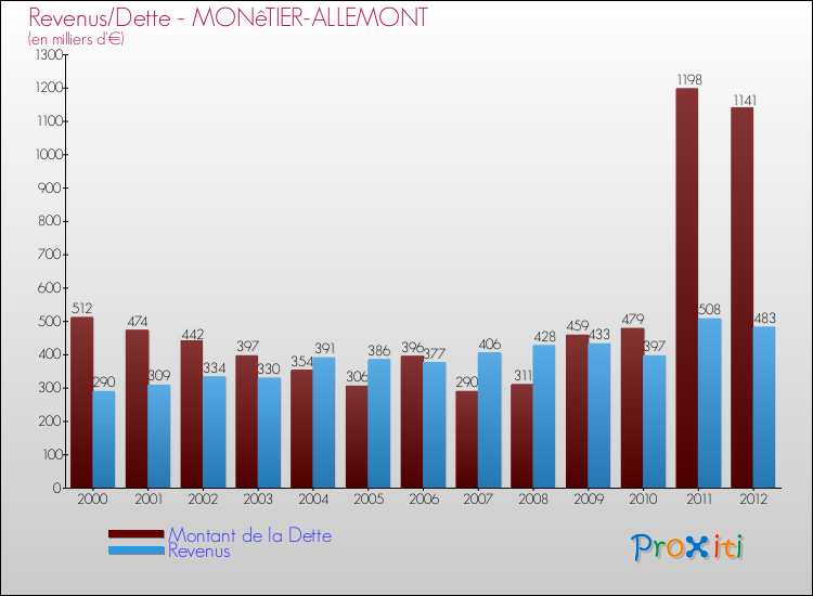 Evolution comparée de la dette et des revenus pour la commune de MONêTIER-ALLEMONT de 2000 à 2012 Comparaison de la dette et des revenus pour MONêTIER-ALLEMONT de 2000 à 2012