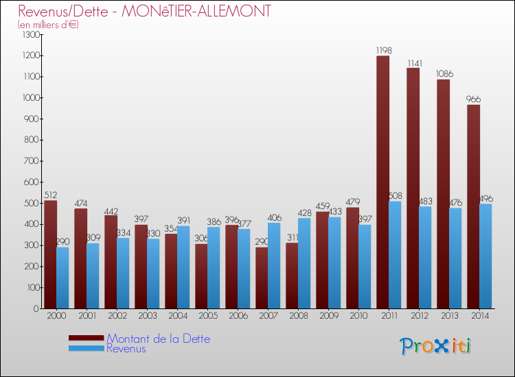 Evolution comparée de la dette et des revenus pour la commune de MONêTIER-ALLEMONT de 2000 à 2014 Comparaison de la dette et des revenus pour MONêTIER-ALLEMONT de 2000 à 2014