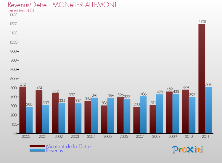 Evolution comparée de la dette et des revenus pour la commune de MONêTIER-ALLEMONT de 2000 à 2011 Comparaison de la dette et des revenus pour MONêTIER-ALLEMONT de 2000 à 2011