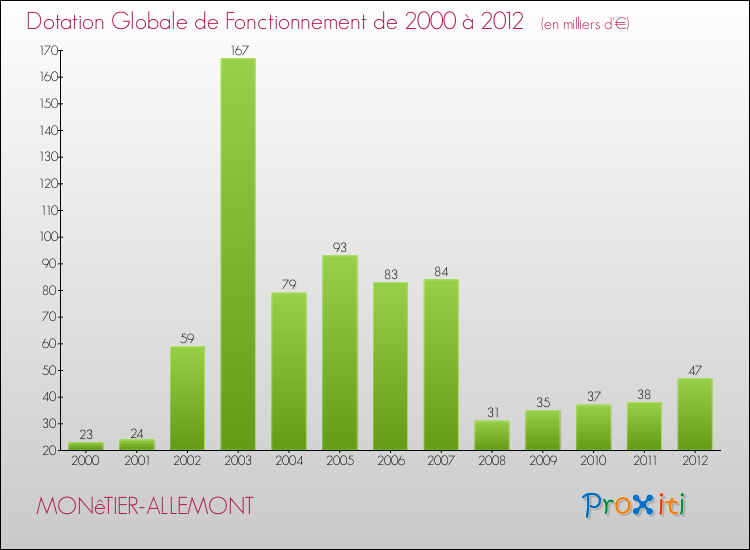 Evolution du montant de la Dotation Globale de Fonctionnement pour la commune de MONêTIER-ALLEMONT de 2000 à 2012 Evolution du montant de la Dotation Globale de Fonctionnement pour MONêTIER-ALLEMONT de 2000 à 2012