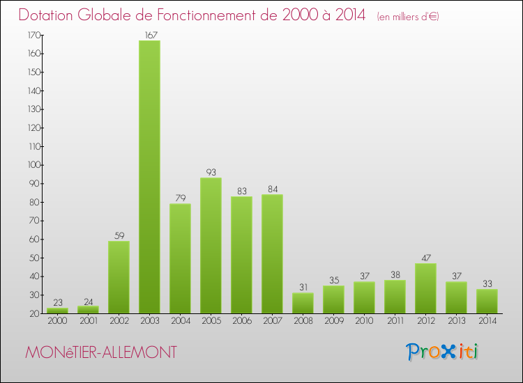 Evolution du montant de la Dotation Globale de Fonctionnement pour la commune de MONêTIER-ALLEMONT de 2000 à 2014 Evolution du montant de la Dotation Globale de Fonctionnement pour MONêTIER-ALLEMONT de 2000 à 2014