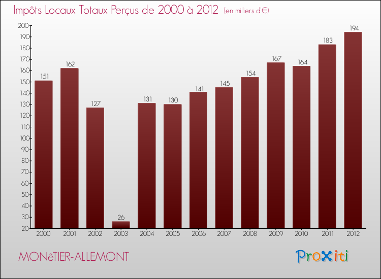 Evolution des Impôts Locaux pour la commune de MONêTIER-ALLEMONT de 2000 à 2012 Evolution des Impôts Locaux pour MONêTIER-ALLEMONT de 2000 à 2012