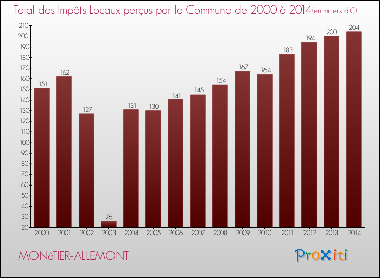 Evolution des Impôts Locaux pour la commune de MONêTIER-ALLEMONT de 2000 à 2014 Evolution des Impôts Locaux pour MONêTIER-ALLEMONT de 2000 à 2014