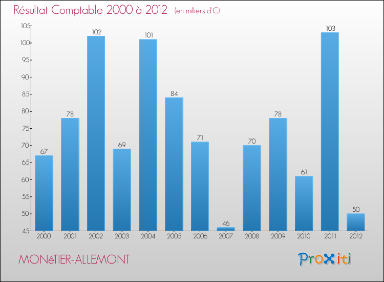 Evolution du résultat comptable pour la commune de MONêTIER-ALLEMONT de 2000 à 2012 Evolution du résultat comptable pour MONêTIER-ALLEMONT de 2000 à 2012