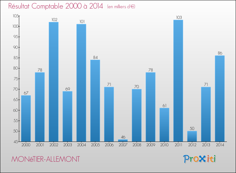 Evolution du résultat comptable pour la commune de MONêTIER-ALLEMONT de 2000 à 2014 Evolution du résultat comptable pour MONêTIER-ALLEMONT de 2000 à 2014