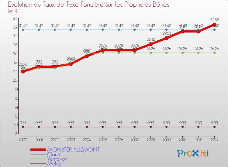 Evolution du taux de la taxe foncière sur le bati pour MONêTIER-ALLEMONT et les communes proches de 2000 à 2012 Comparaison des taux de taxe foncière sur le bati pour MONêTIER-ALLEMONT et les communes voisines de 2000 à 2012