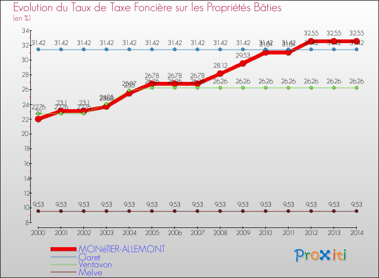 Evolution du taux de la taxe foncière sur le bati pour MONêTIER-ALLEMONT et les communes proches de 2000 à 2014 Comparaison des taux de taxe foncière sur le bati pour MONêTIER-ALLEMONT et les communes voisines de 2000 à 2014