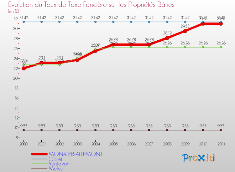 Evolution du taux de la taxe foncière sur le bati pour MONêTIER-ALLEMONT et les communes proches Comparaison des taux de taxe foncière sur le bati pour MONêTIER-ALLEMONT et les communes voisines