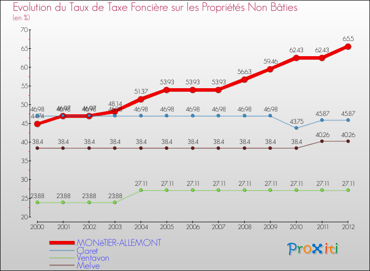 Evolution du taux de la taxe foncière sur les immeubles et terrains non batis pour MONêTIER-ALLEMONT et les communes proches de 2000 à 2012 Comparaison des taux de la taxe foncière sur les immeubles et terrains non batis pour MONêTIER-ALLEMONT et les communes voisines de 2000 à 2012