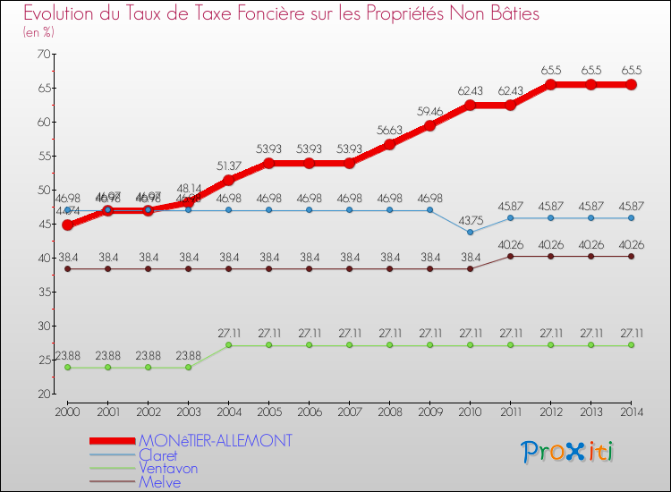 Evolution du taux de la taxe foncière sur les immeubles et terrains non batis pour MONêTIER-ALLEMONT et les communes proches de 2000 à 2014 Comparaison des taux de la taxe foncière sur les immeubles et terrains non batis pour MONêTIER-ALLEMONT et les communes voisines de 2000 à 2014