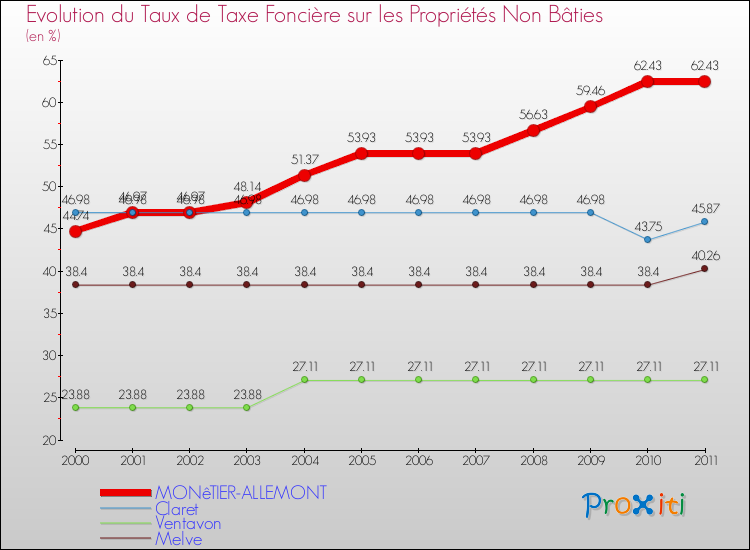 Evolution du taux de la taxe foncière sur les immeubles et terrains non batis pour MONêTIER-ALLEMONT et les communes proches Comparaison des taux de la taxe foncière sur les immeubles et terrains non batis pour MONêTIER-ALLEMONT et les communes voisines