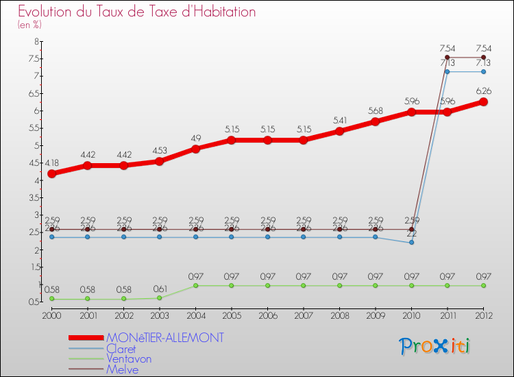 Evolution du taux de la taxe d'habitation pour MONêTIER-ALLEMONT et les communes proches Comparaison des taux de la taxe d'habitation pour MONêTIER-ALLEMONT et les communes voisines
