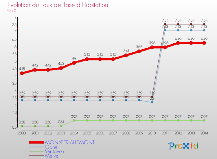 Evolution du taux de la taxe d'habitation pour MONêTIER-ALLEMONT et les communes proches de 2000 à 2014 Comparaison des taux de la taxe d'habitation pour MONêTIER-ALLEMONT et les communes voisines de 2000 à 2014