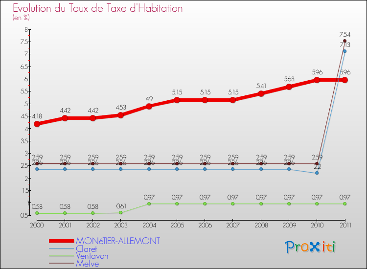 Evolution du taux de la taxe d'habitation pour MONêTIER-ALLEMONT et les communes proches Comparaison des taux de la taxe d'habitation pour MONêTIER-ALLEMONT et les communes voisines